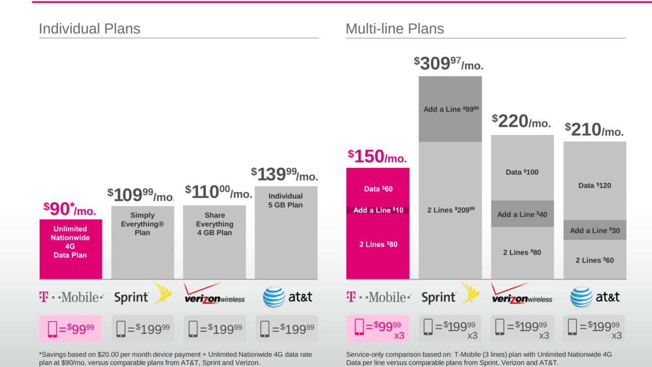 How Does T-Mobile Internet Compare to Other Providers?